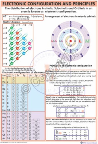 C-32_Electronic Configuration and Principles